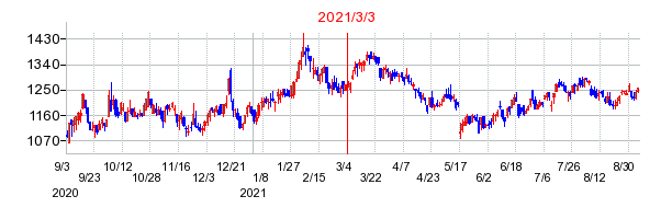 2021年3月3日 10:10前後のの株価チャート